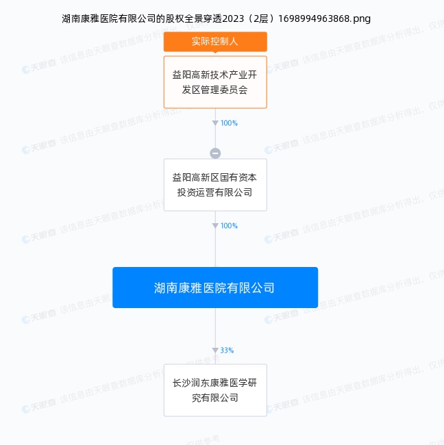 康雅醫(yī)院股權(quán)結(jié)構(gòu)。圖源天眼查