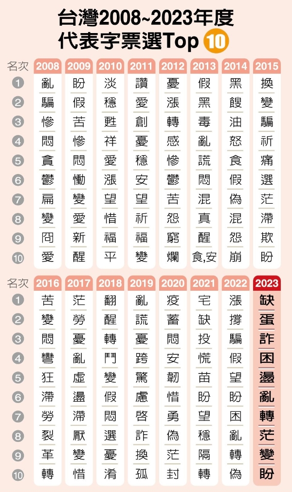 臺灣2008年至2023年度代表字票選Top10 制表。（圖源：臺灣《聯(lián)合報(bào)》）