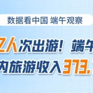 1.06億人次出游！端午節(jié)假期國內(nèi)旅游收入373.10億元