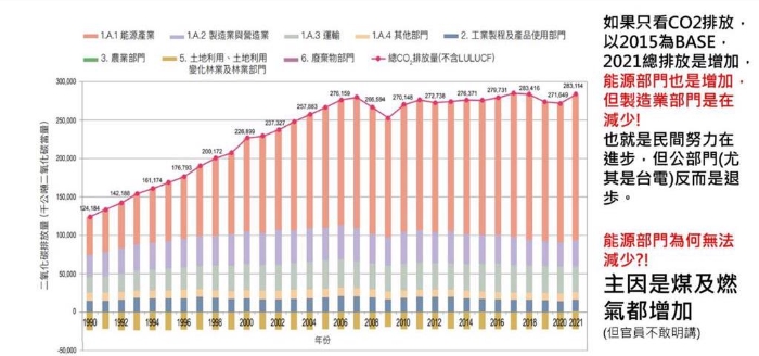 臺(tái)灣氣候先鋒者發(fā)起人楊家法自制圖表顯示6年來(lái)民間努力減少碳排但公部門(mén)卻增加碳排