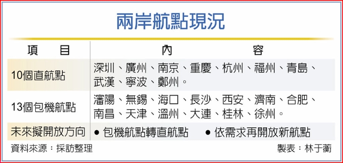 兩岸航點(diǎn)現(xiàn)況 圖片來源：臺(tái)灣《工商時(shí)報(bào)》