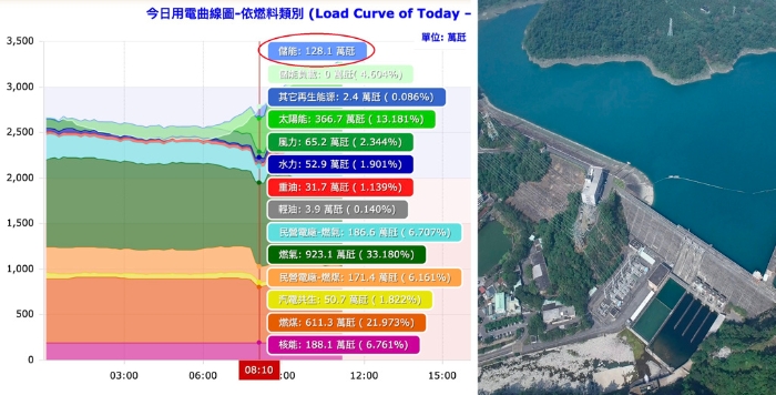 網絡媒體以為臺電的儲能系統(tǒng)是指“電池儲能”，其實臺電主要的儲能是抽蓄水力，右圖為明潭抽蓄水力電廠
