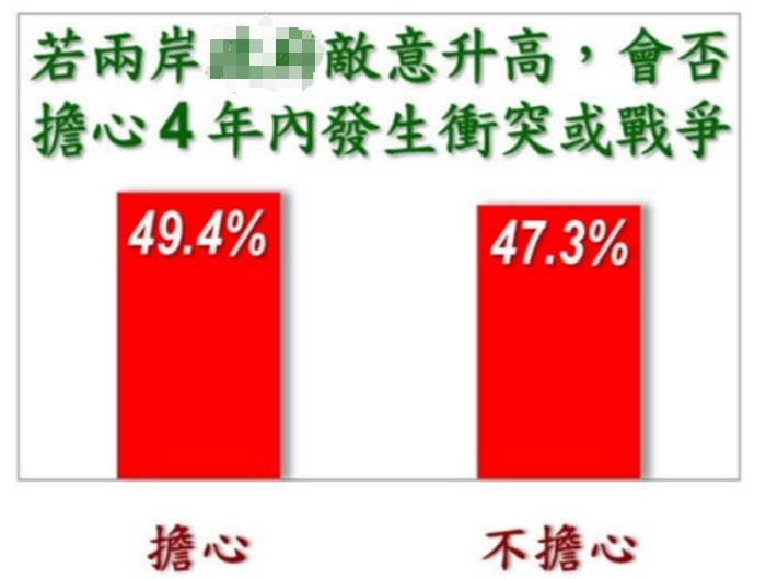 《美麗島電子報》最新民調(diào)，將近五成民眾擔(dān)心未來4年兩岸會走向戰(zhàn)爭