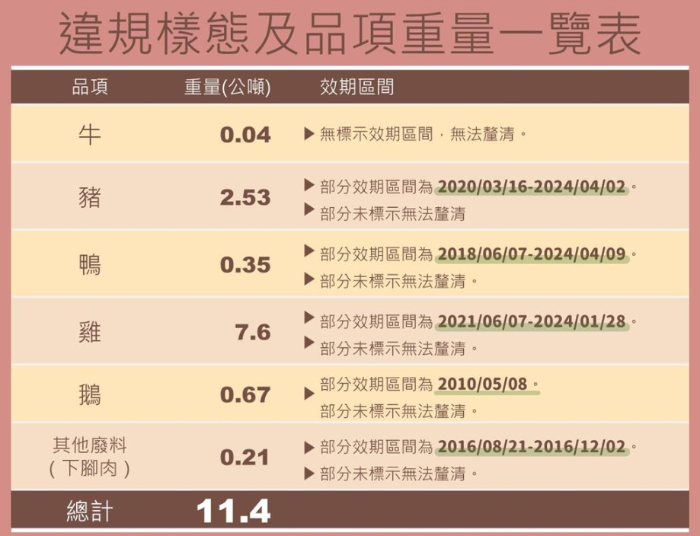 高雄市11日爆出有不肖業(yè)者竄改過(guò)期肉類(lèi)標(biāo)示