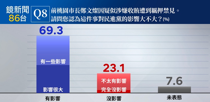 鏡新聞民調(diào)顯示，鄭文燦涉貪遭到收押，有七成民眾認(rèn)為對民進(jìn)黨有影響