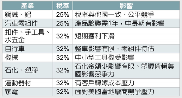 臺(tái)當(dāng)局經(jīng)濟(jì)部門評估美國關(guān)稅對臺(tái)灣地區(qū)產(chǎn)業(yè)沖擊狀況表