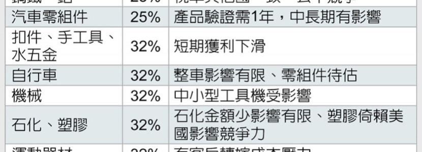 32％關(guān)稅來了！ 臺(tái)經(jīng)濟(jì)部門預(yù)估全臺(tái)產(chǎn)值減9000億 12萬人失業(yè)