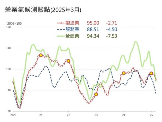 臺經(jīng)院營業(yè)氣候測驗(yàn)站