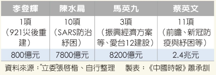 歷任臺灣地區(qū)領(lǐng)導(dǎo)人任內(nèi)編列特別預(yù)算情形